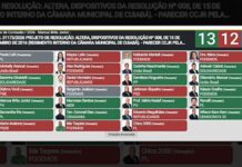 Por um voto, Câmara aprova parecer que mantém viva reeleição de Paula Calil Votação parecer